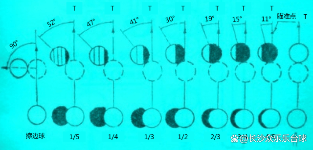 台球九十度分离角图解图片