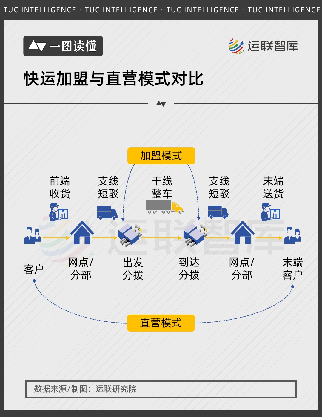 【一图读懂】顺丰,德邦……快运巨头的运营模式都是怎样的?