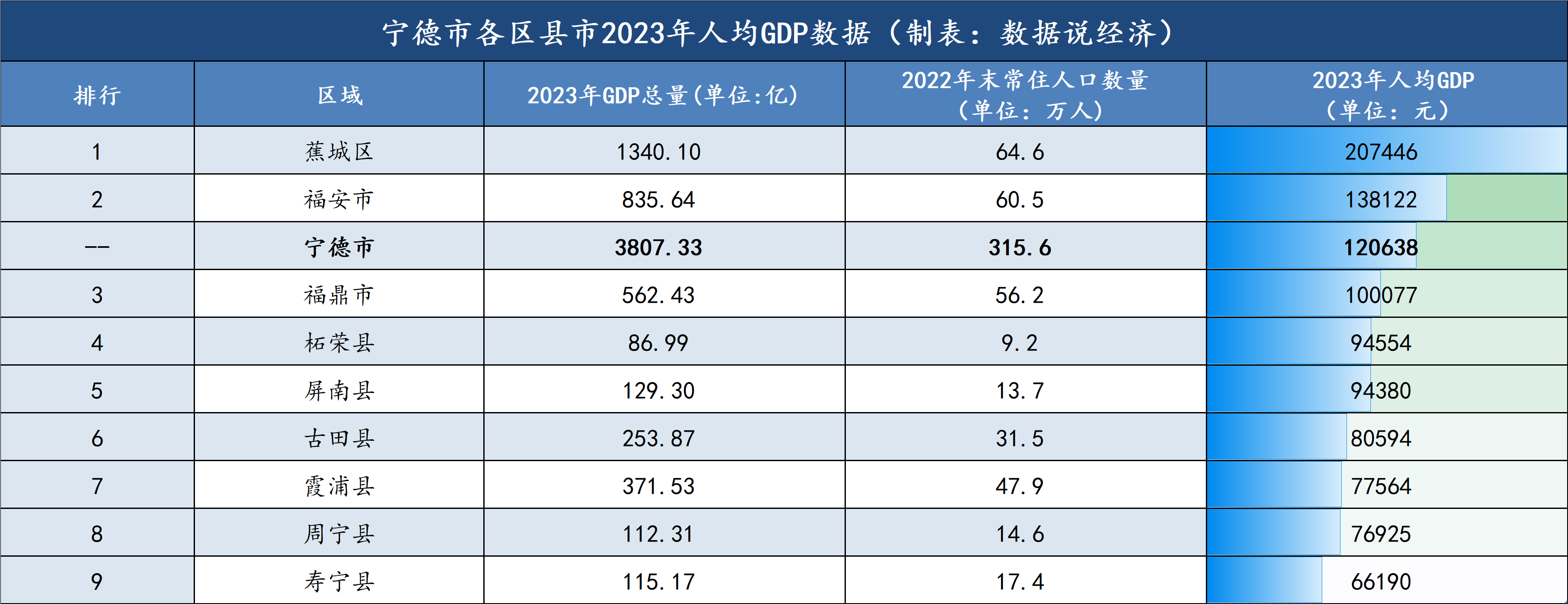 蕉城区和福安市2023年人均gdp高于宁德全市平均水平,其它7个区县市