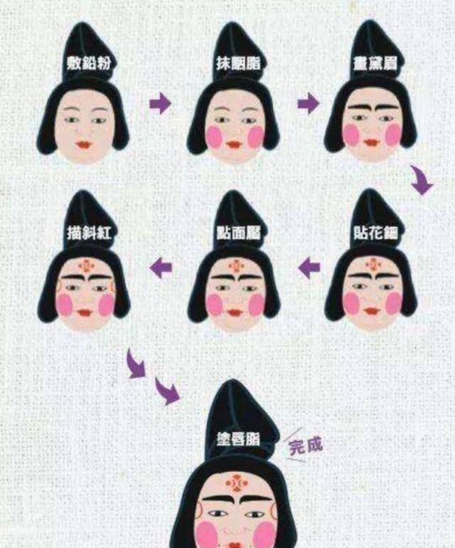 中,我们能够了解到唐代时期仕女们妆容七步曲:即敷铅粉,抹胭脂,画黛眉