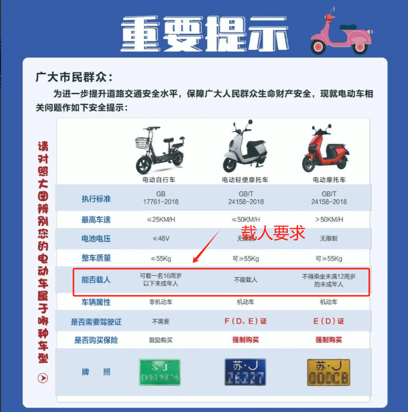4, 注意载人要求,电动自行车只能载1名16岁未成年人,电动轻便摩托车不