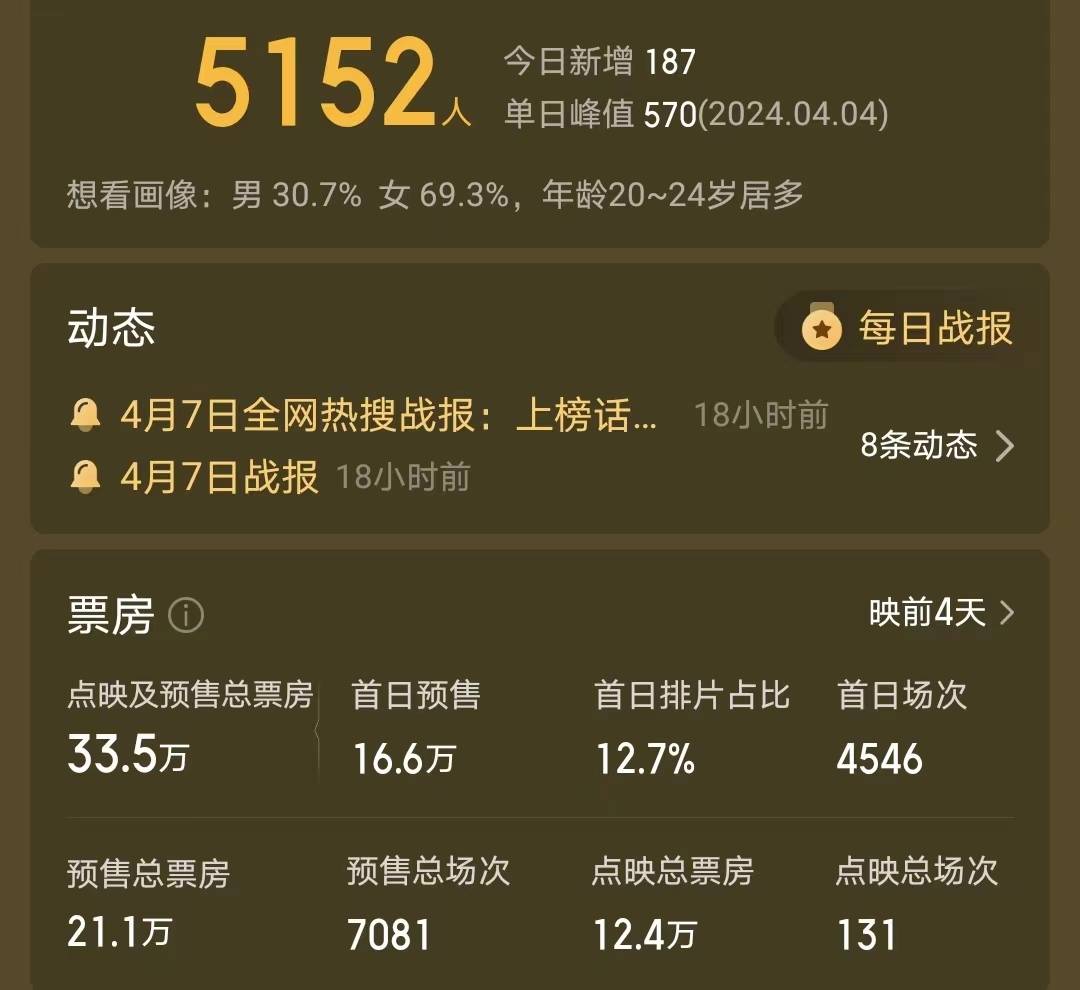 郭富城比刘德华还惨新电影预测票房只有2000万