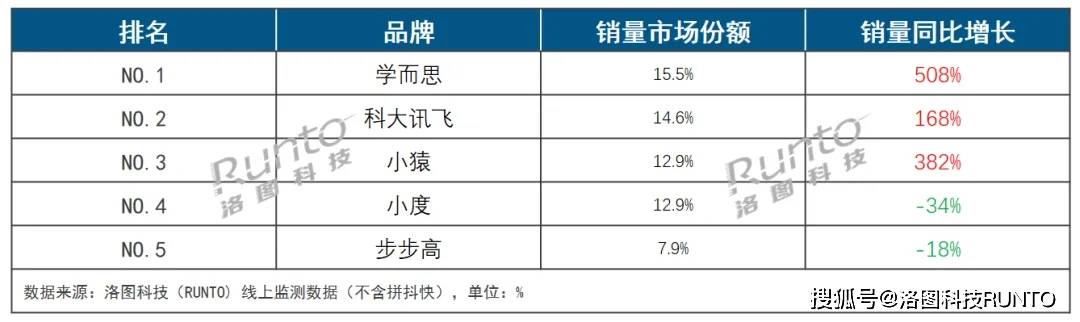 中国学习平板市场品牌竞争现状教培科技企业居上传统教