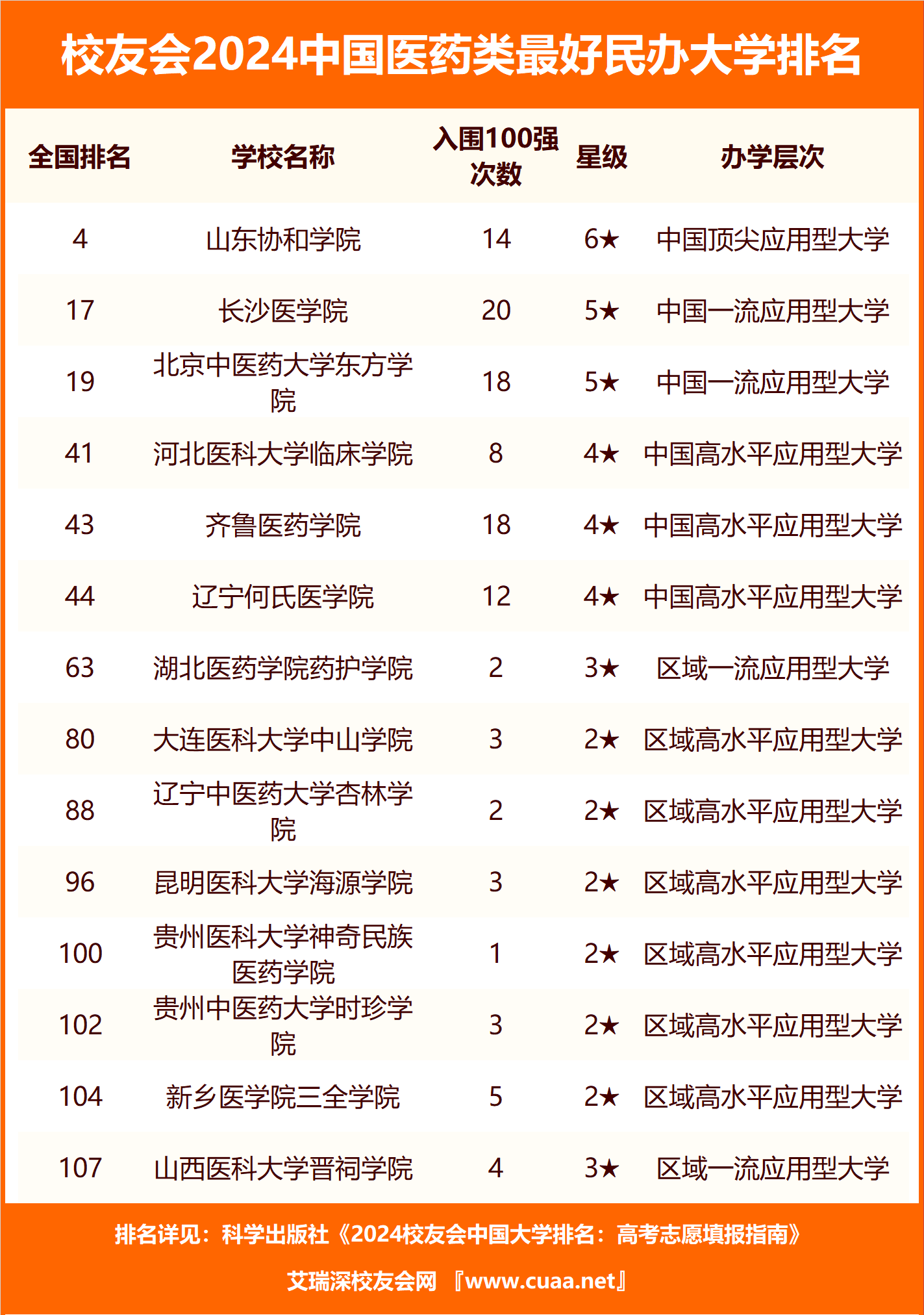 山東醫學院哪個好_山東醫學學院排名_山東最好的醫學院排名