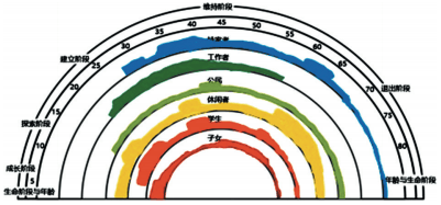 彩虹生涯规划图 模板图片