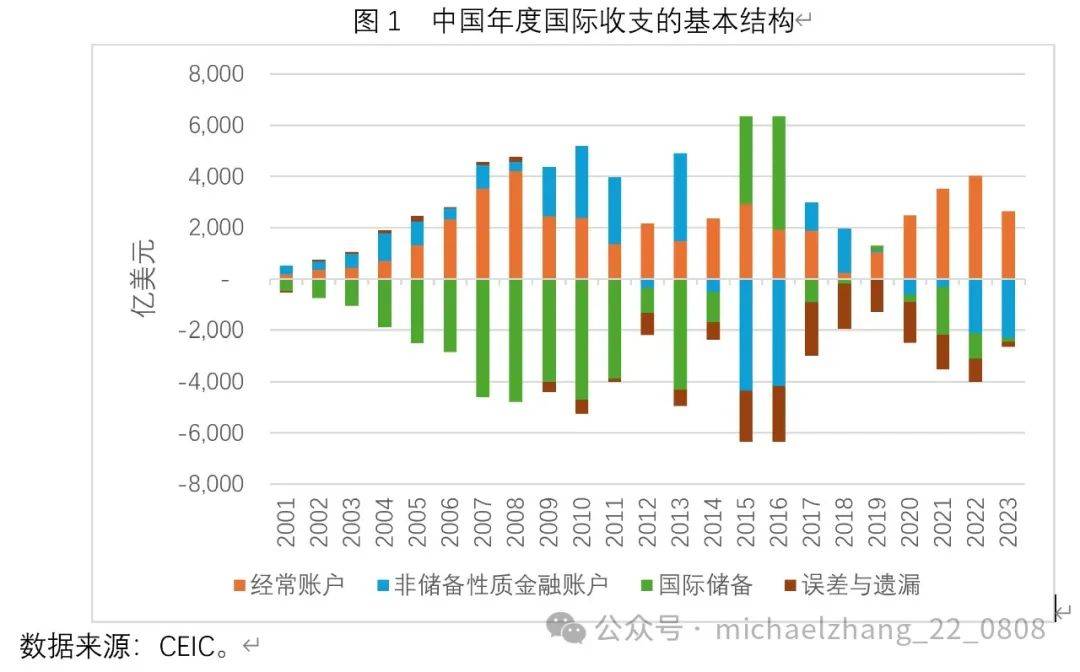 张明国际收支平衡与失衡