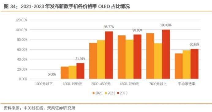 oled有机材料约占面板成本30%,全球市场规模已超百亿oled产业链的上游