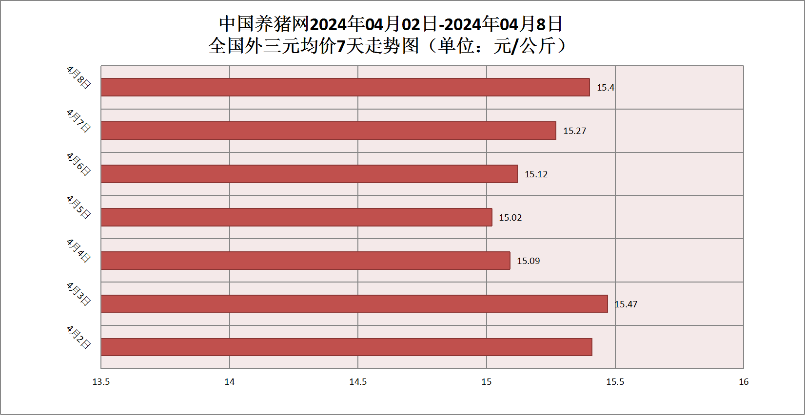 头均盈利为15536元发改委最新猪价走势预测是涨是跌