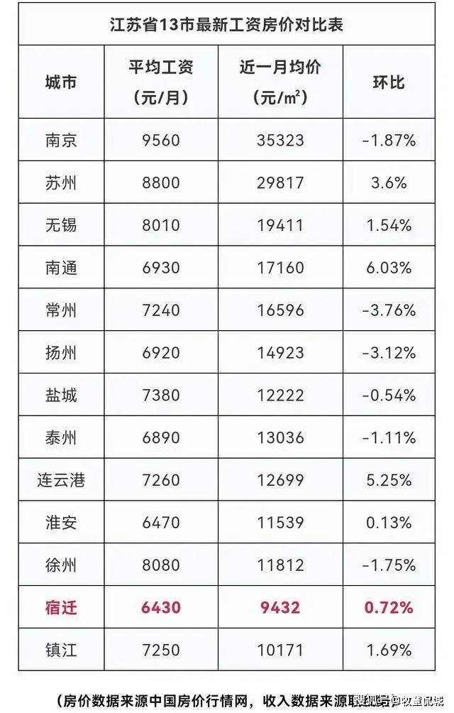 原创2024年一季度重要城市平均工资杭州第4南京高于广州珠海第9