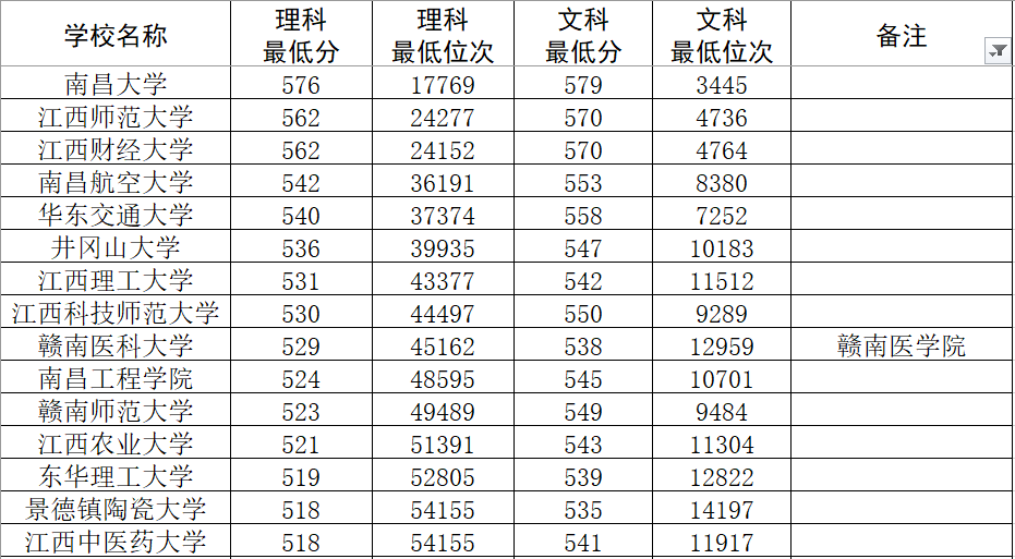 2023年江西中医药大学录取分数线(2023-2024各专业最低录取分数线)_江西各医学院的录取分数线_江西医药学院分数线