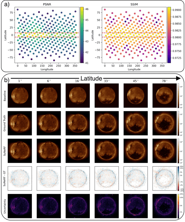 对 sunerf 进行评估a) 在 256 个视点评估的 psnr 和 ssim,由相应纬度