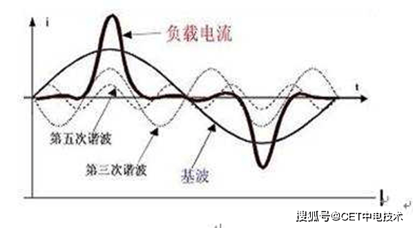 谐波和间谐波:频率是基波整数倍表现为正弦的电流或电压称之为谐波.