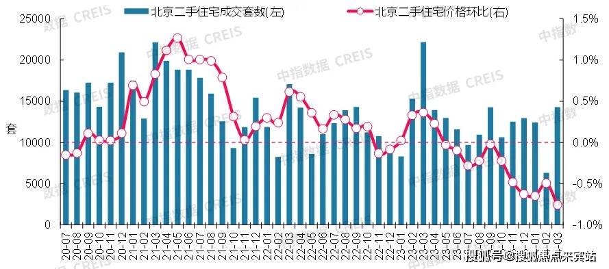 年7月至2024年3月北京二手住宅成交套数及二手住宅价格环比走势北京