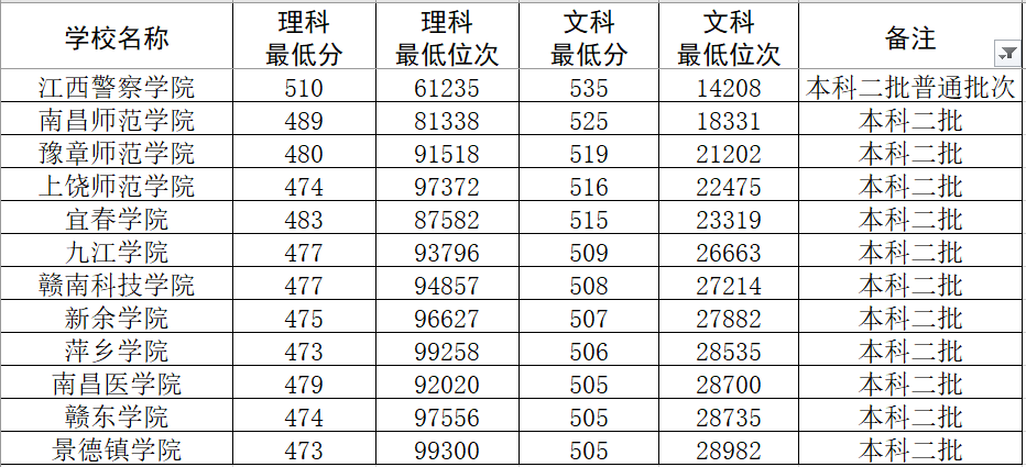 江西醫藥學院分數線_2023年江西中醫藥大學錄取分數線(2023-2024各專業最低錄取分數線)_江西各醫學院的錄取分數線