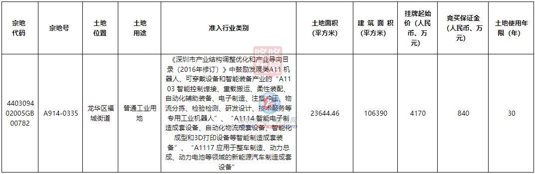 深圳龙华区挂牌1宗工业用地于5月7...