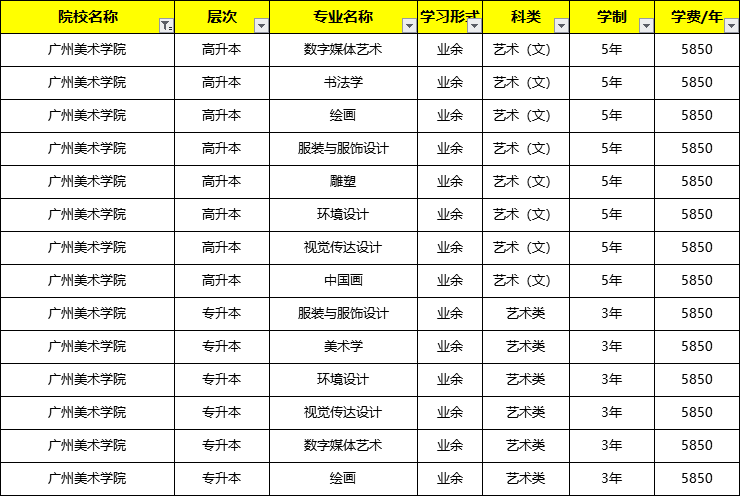 成人高考广州美术学院录取后学习难度大吗