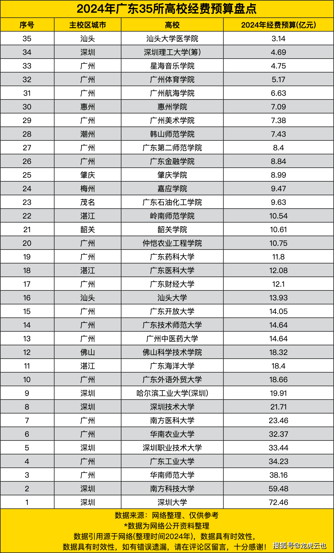 原创            2024年广东35所高校经费预算盘点，前两名超过50亿元，均来自深圳