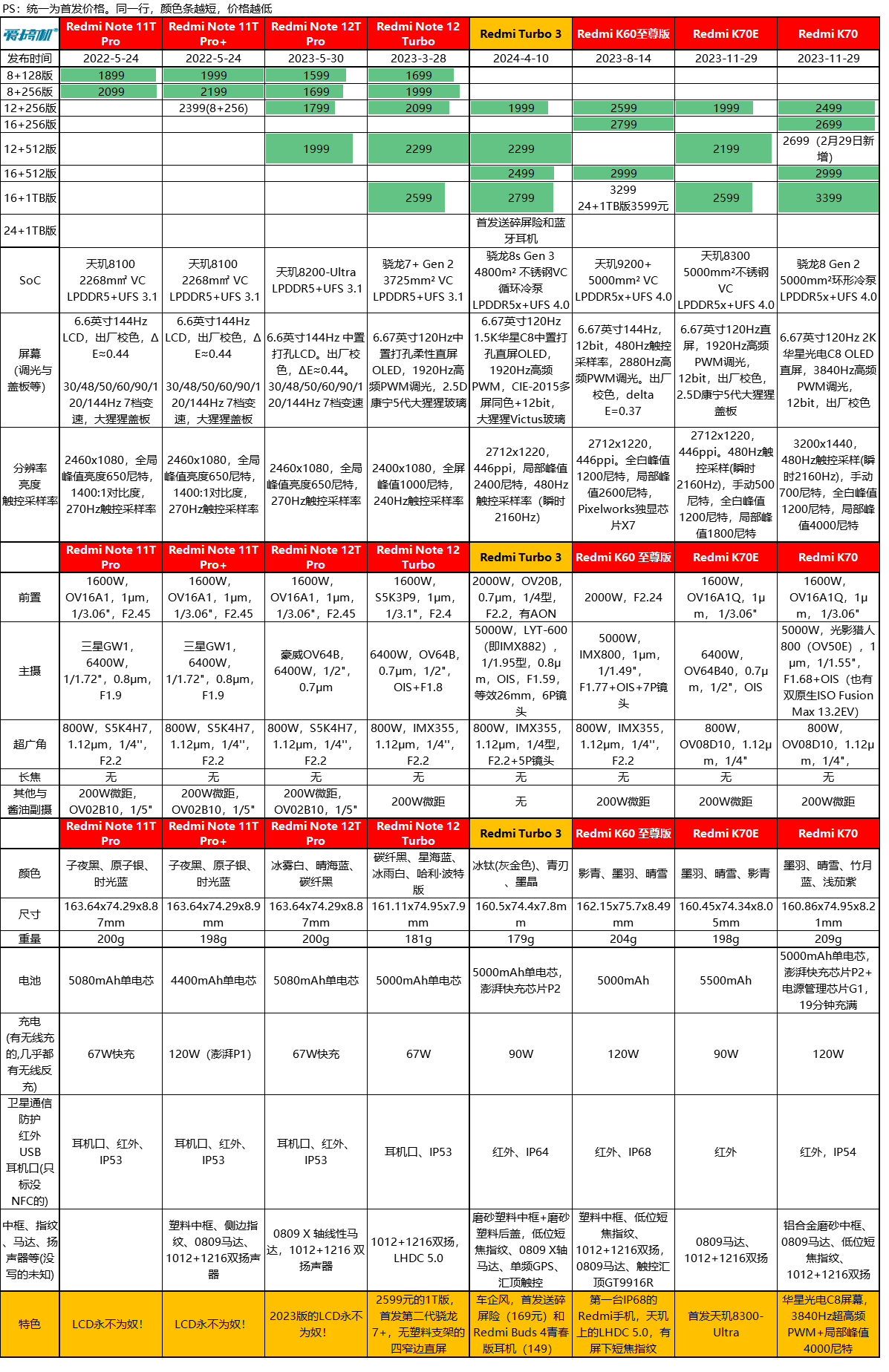1499起redmiturbo3与redmipadpro发布第2台骁龙8sg3新机