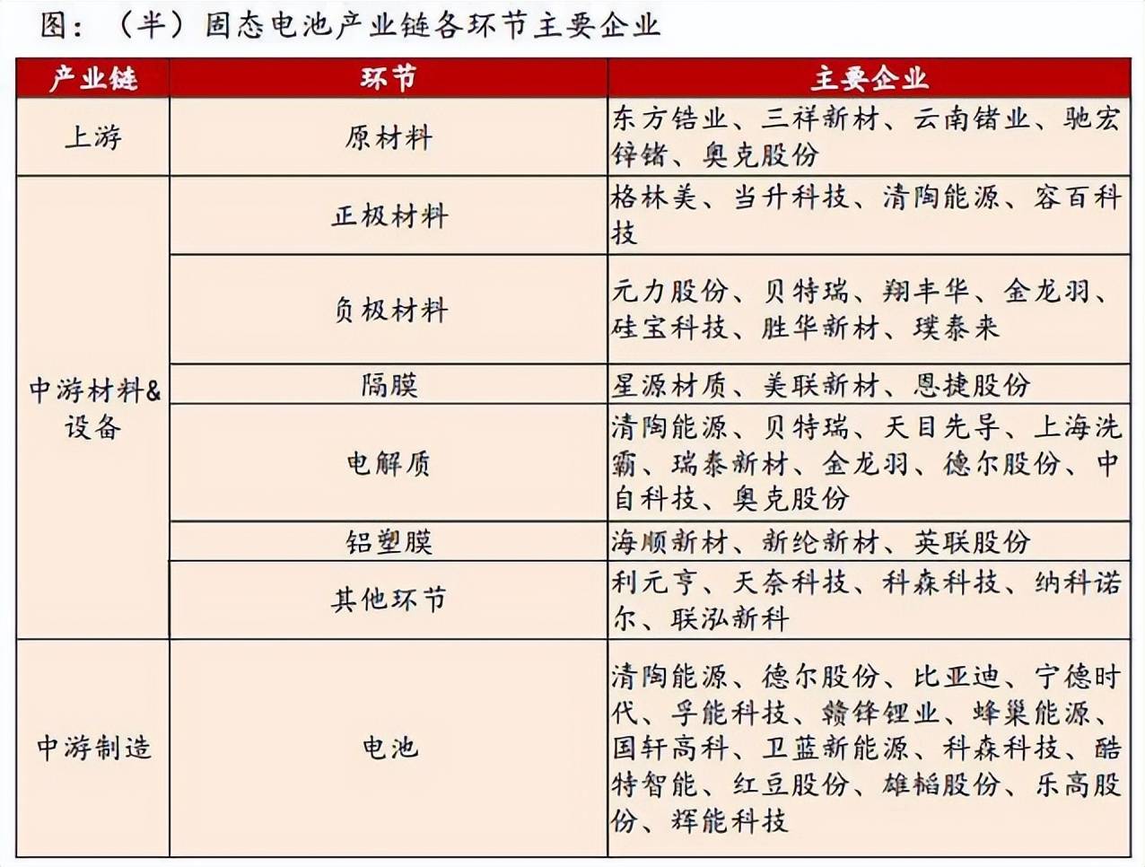 龙头解析当升科技正极材料龙头实属名归固态电池产业链龙头名单汇总