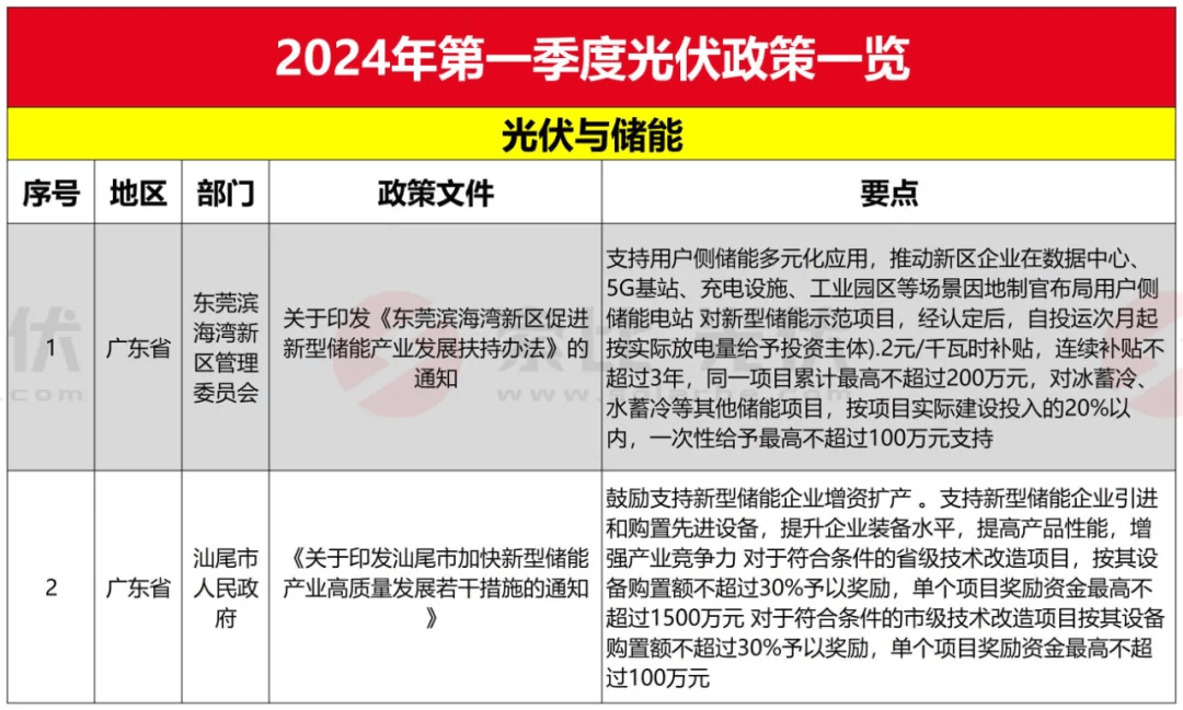 光伏技术相关政策5条,光储相关技术2条,bipv7条,光伏参与电力市场相