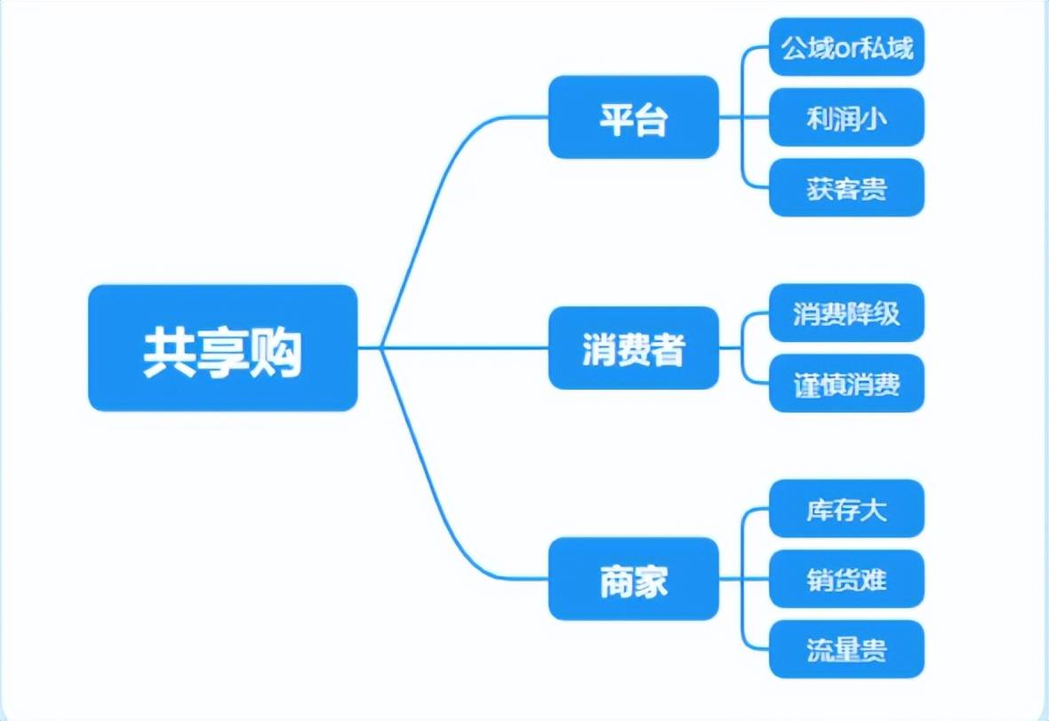 线上线下互联互通的全域营销模式共享购消费增值模式