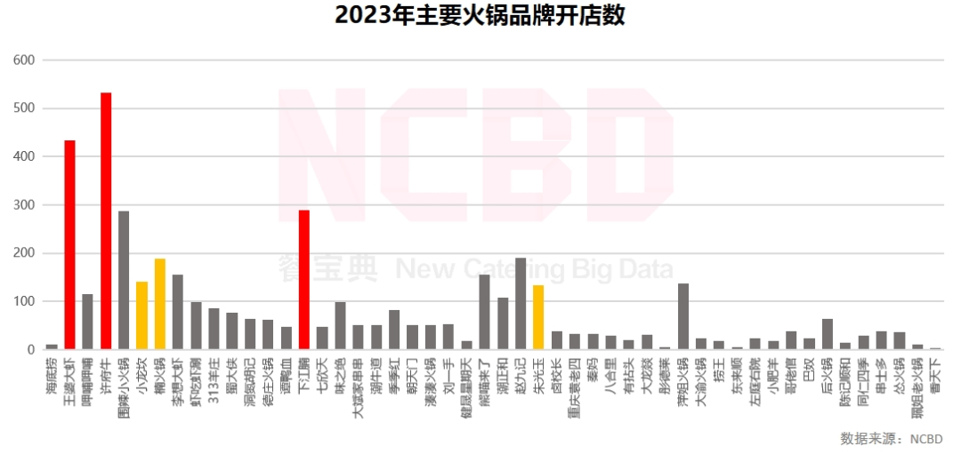 11,从扩张速度来看,2023年扩张"最猛"的三个品牌为:许府牛,王婆大虾