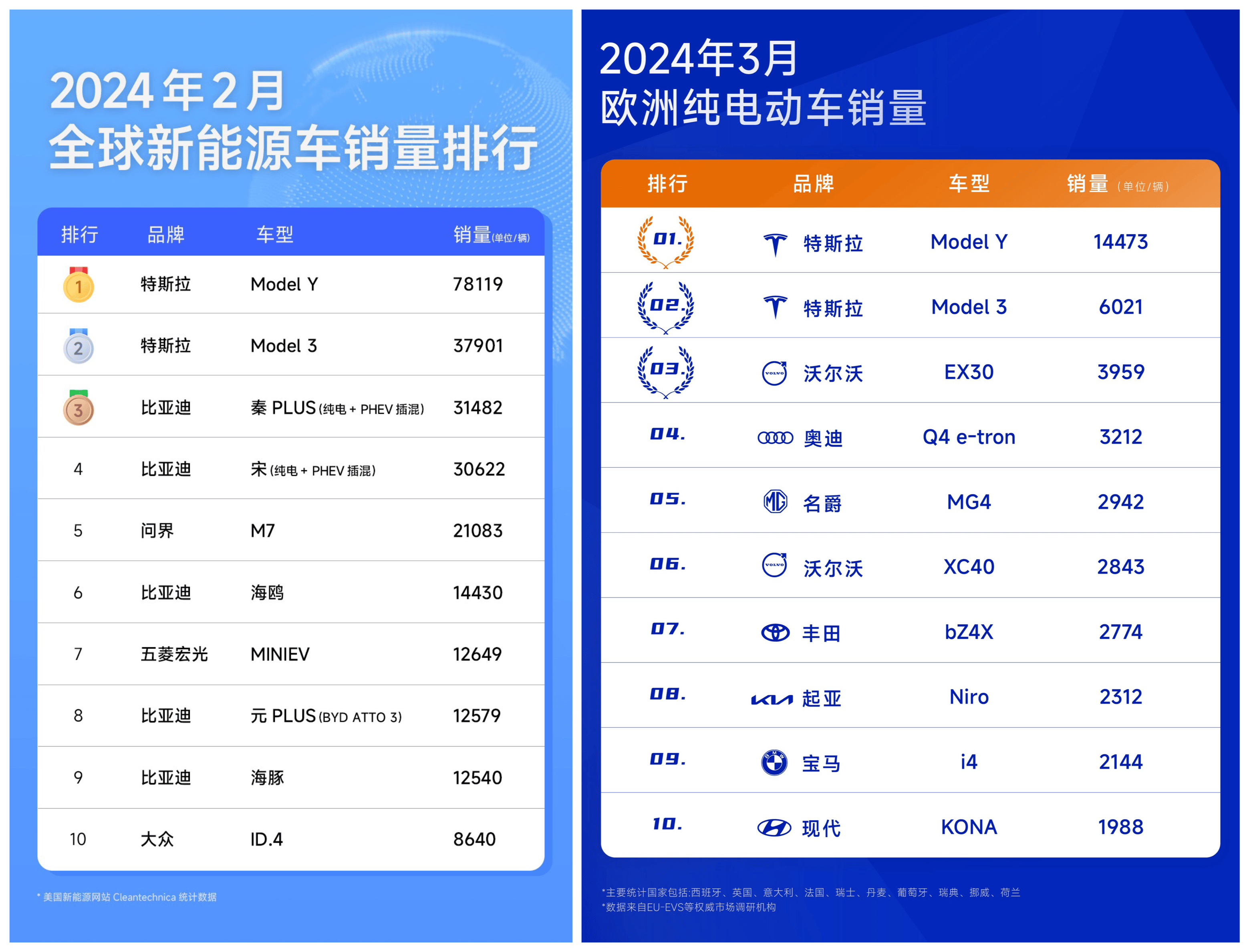 2024年一季度,特斯拉在韩国的销量是去年同期的4倍之多,特斯拉