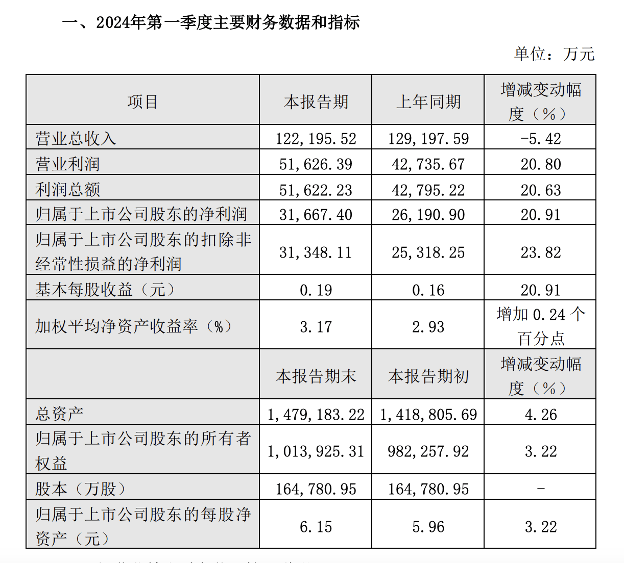 天坛生物2024年第一季度营收下降542净利增长2091