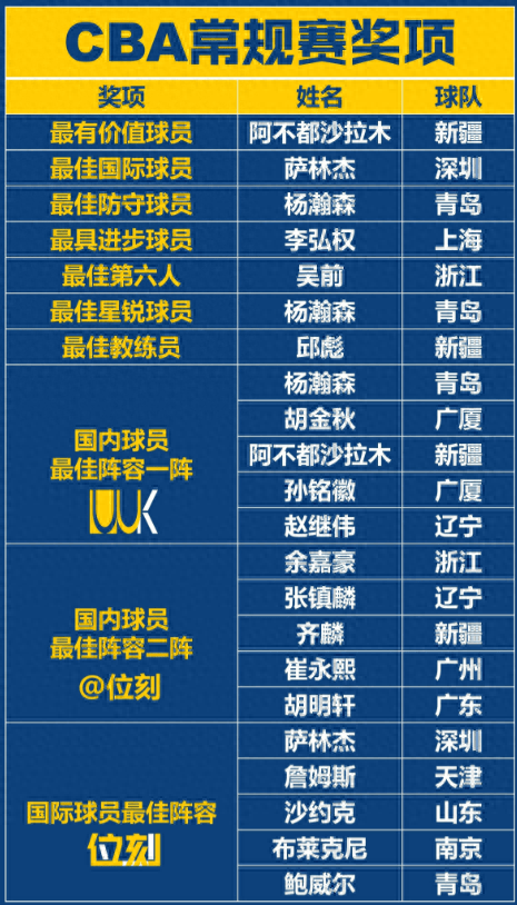 原创cba10大最佳奖项四球星实至名归三人不该当选四人应该入选