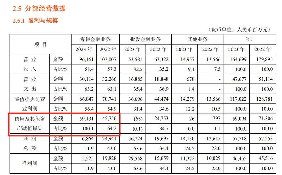 平安银行零售金融"失速"背后:"三大尖兵"业务六年历经起伏_贷款_信用