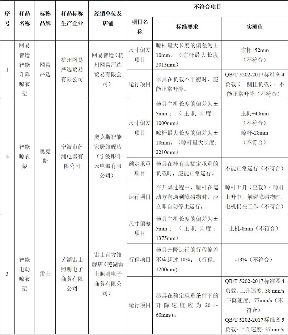 25款智能晾衣架测评近七成不达标盼盼网易严选苏泊尔好太太等均在列