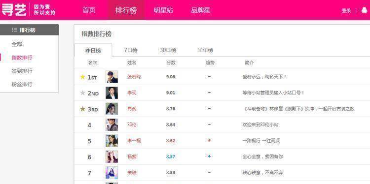 原创当前艺人指数榜王一博垫底杨紫第六李现第二第一实至名归