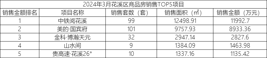 作为花溪区的两大"头牌",中铁阅花溪和美的国宾府出现在榜单前两位并