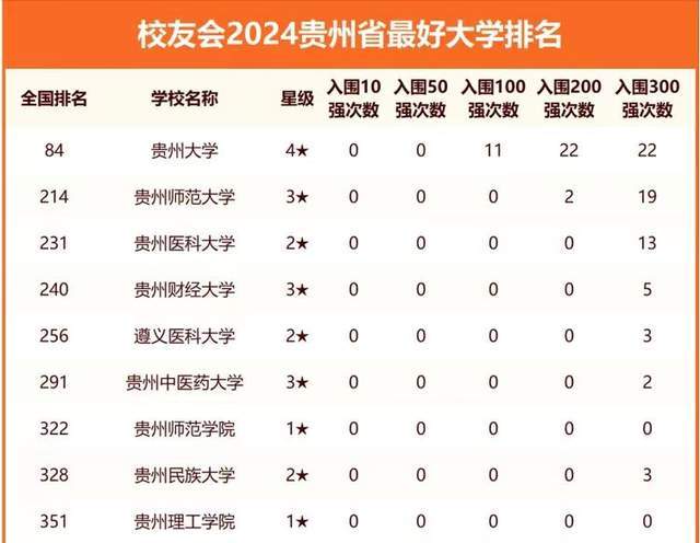 贵州省2024年最好大学排名:36所大学上榜,贵州医科大学排第3