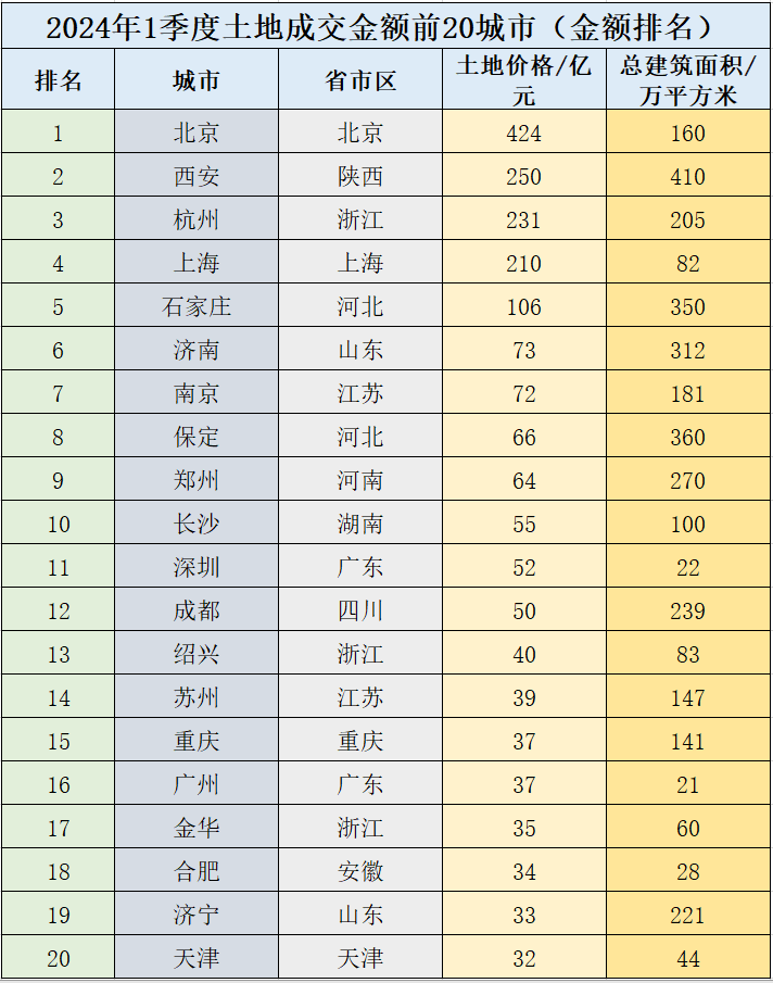 2024年1季度土地成交前20城市，北京蝉联第一，西安面积金额双高_手机搜狐网