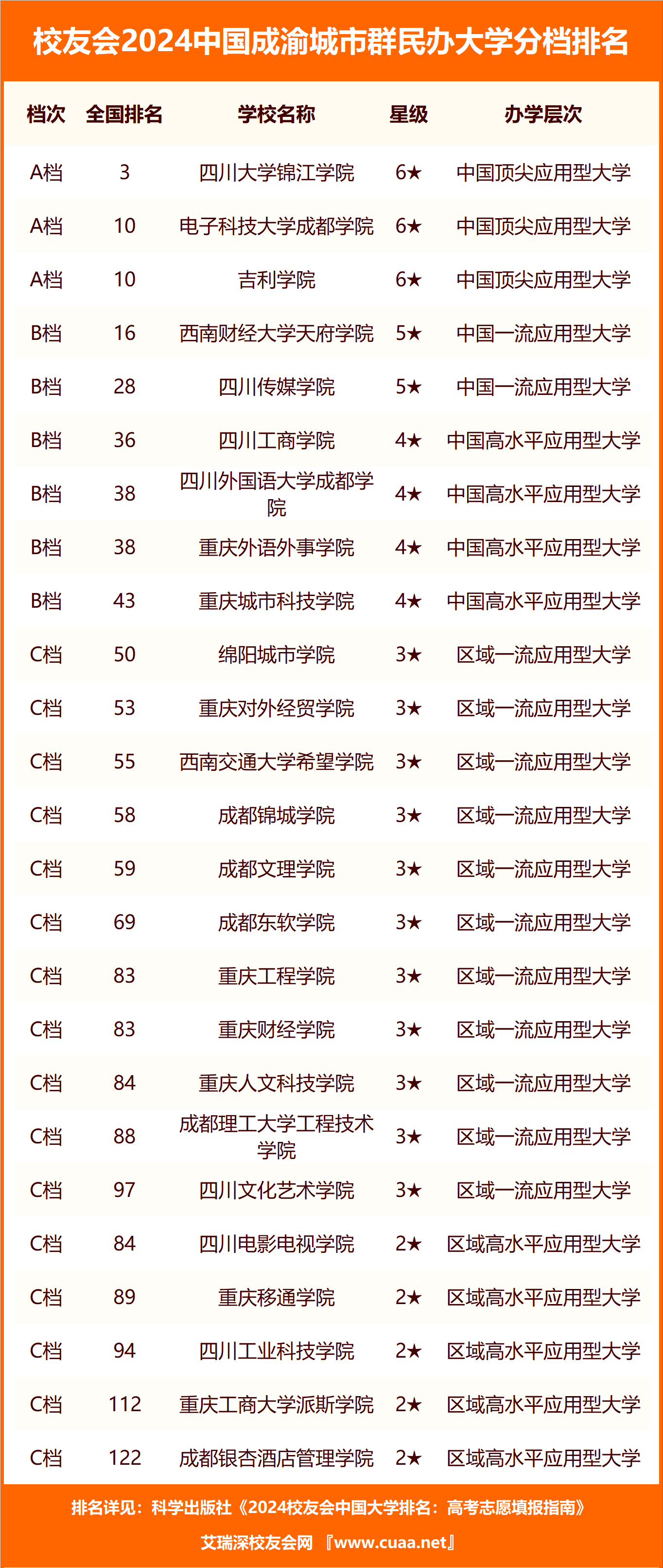 成都锦城学院排名图片