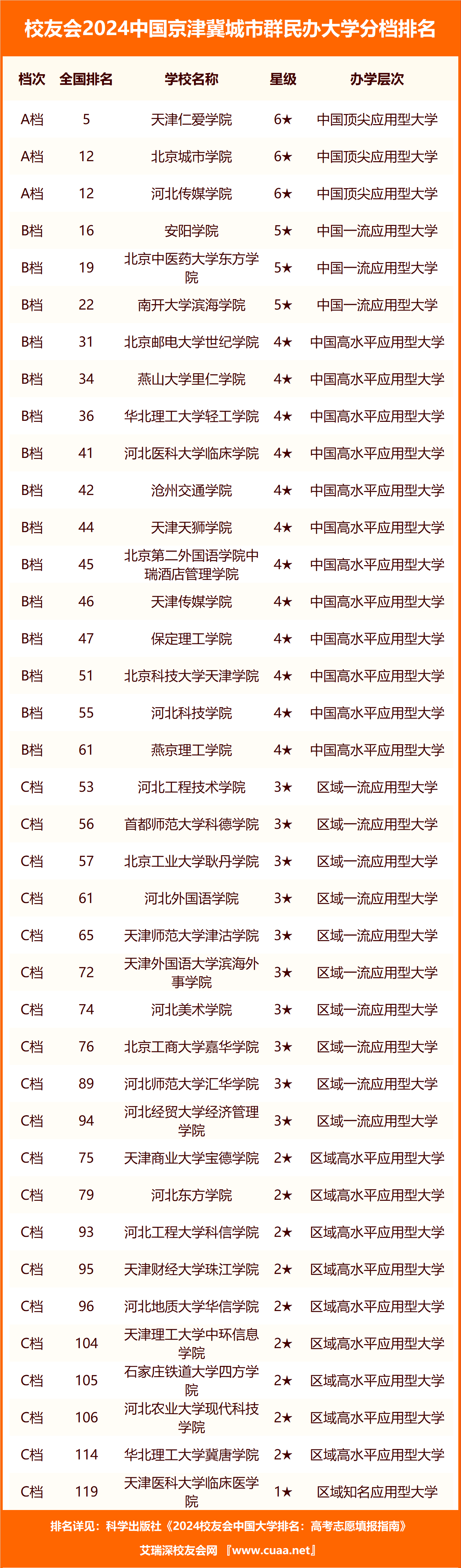 2024中国京津冀城市群职业技术大学分档排名,河北科技工程职业技术