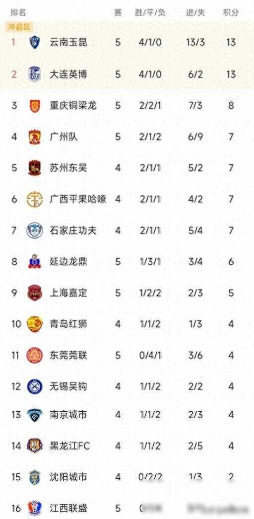 原创中甲最新积分榜云南4连胜登顶广州21上演逆袭之战
