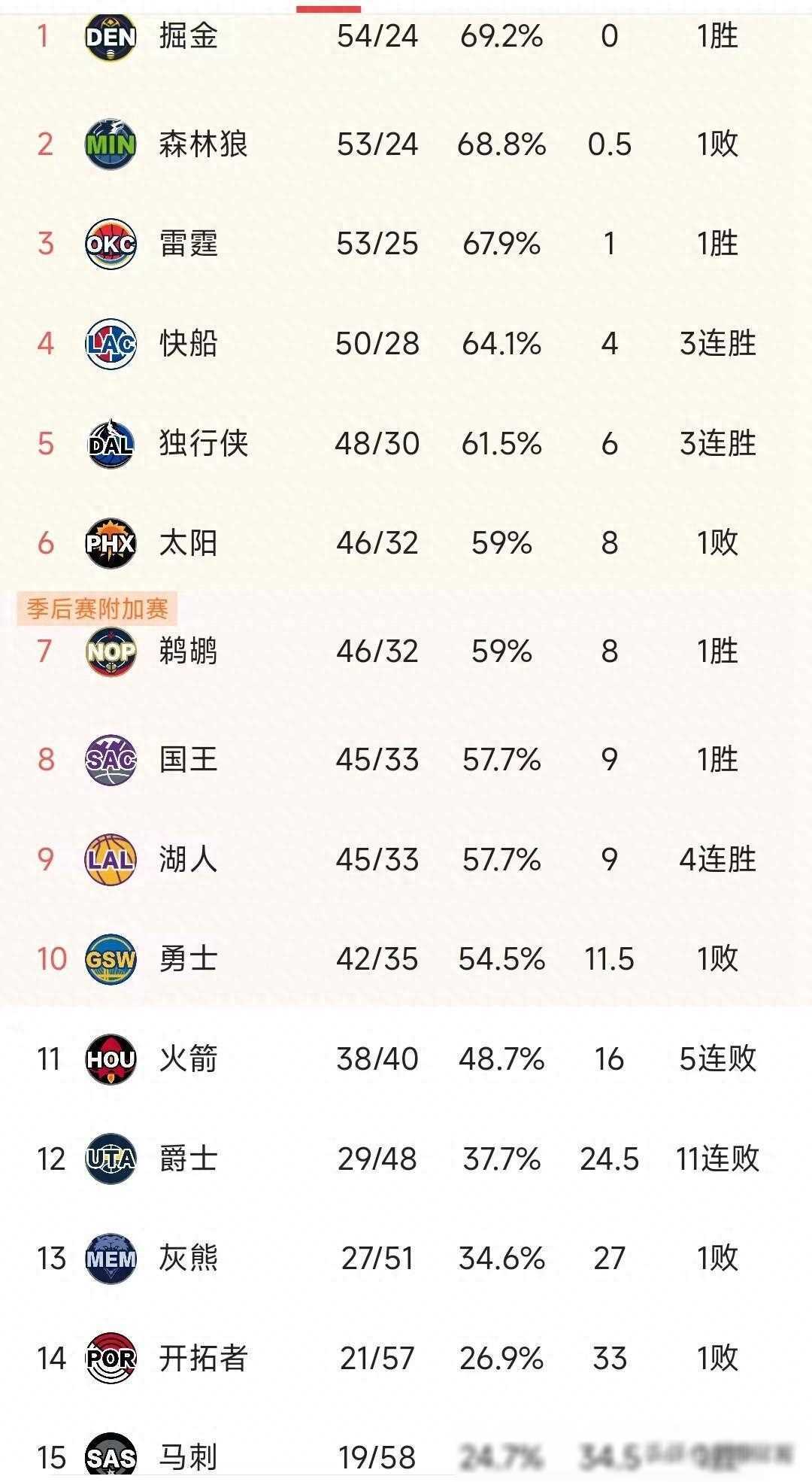 nba西部积分榜快船翻盘黑马太阳不稳火箭无缘季后赛附加赛