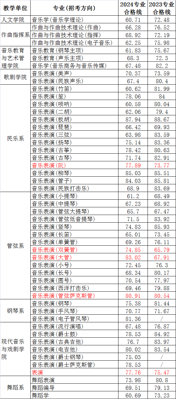 天津音乐学院分数线图片