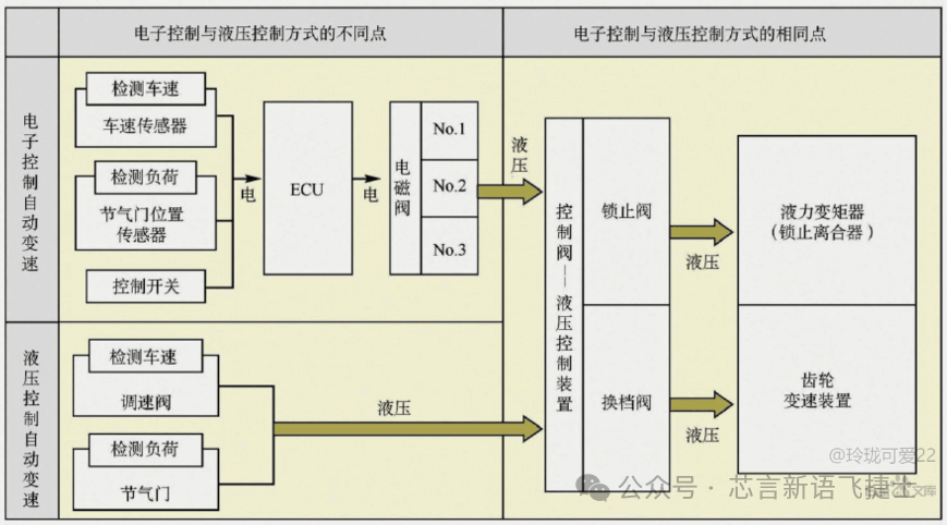 基于航顺芯片车规级mcu hk32a040c8t3的汽车拨档开关解决方案_搜狐