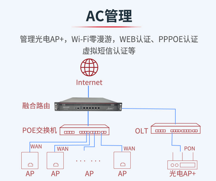 ac无线管理,实现ap在线升级与高效网络运维