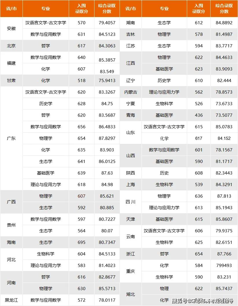 各省师范大学录取分数_师范专业录取分数线排名_2024年赣南师范大学科技学院录取分数线（2024各省份录取分数线及位次排名）