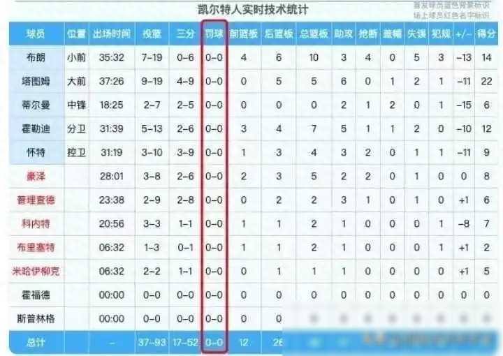 绿军全场0罚球：打破NBA历史纪录！