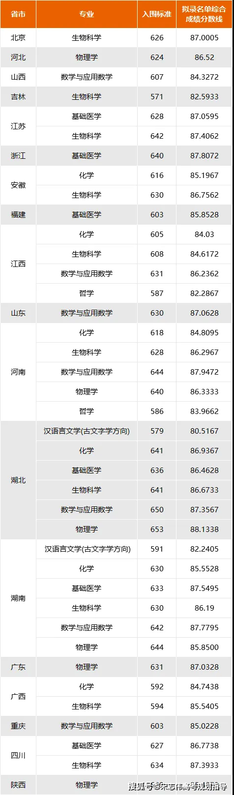 各省师范大学录取分数_师范专业录取分数线排名_2024年赣南师范大学科技学院录取分数线（2024各省份录取分数线及位次排名）