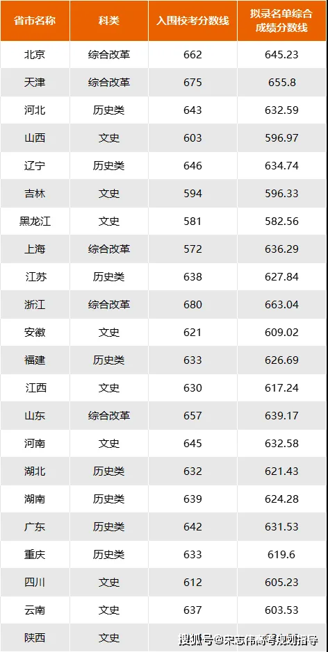 2024年赣南师范大学科技学院录取分数线（2024各省份录取分数线及位次排名）_师范专业录取分数线排名_各省师范大学录取分数