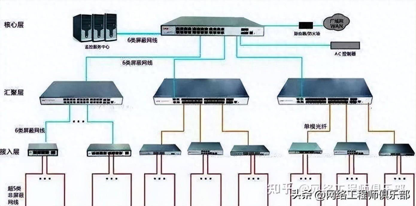 一个500路监控的工程项目要如何选择交换机?其实很简单_接入_摄像机_