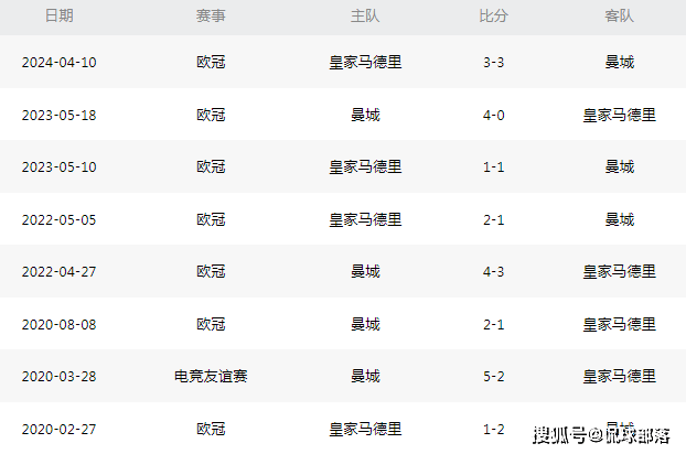 12到04皇马创耻辱遭曼城3连杀赢10进欧冠4强央视直播