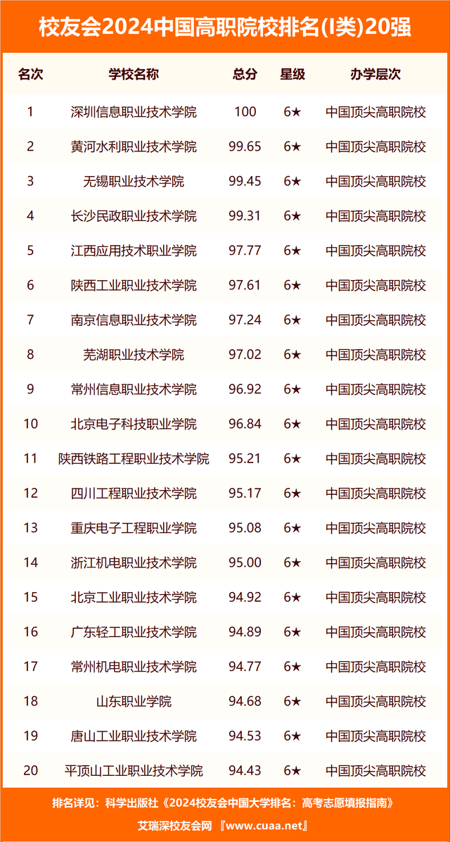 校友会2024江苏省职业技术大学分档排名南京工业职业技术大学位居最