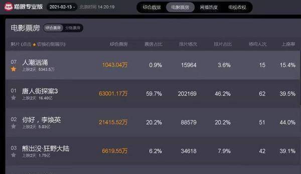 饶晓志导演,刘德华,肖央,万茜等主演的《人潮汹涌》.